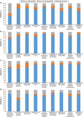 Burden of Illness and Quality of Life in Tuberous Sclerosis Complex: Findings From the TOSCA Study